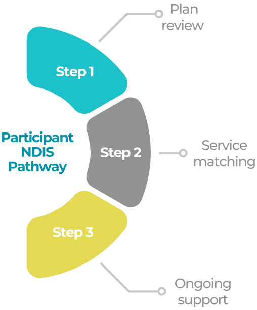 NDIS for Participants