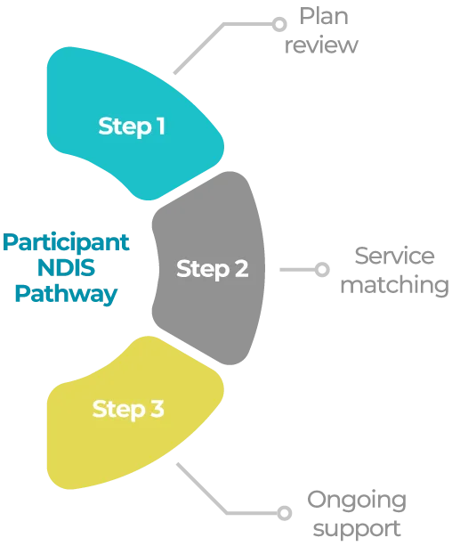NDIS for Participants